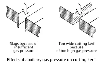How High Gas Pressure Can Reduce Cutting Speed
