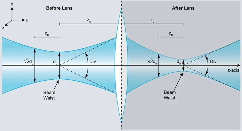 Laser Cutting Machine Parameters: Power and Beam Profile